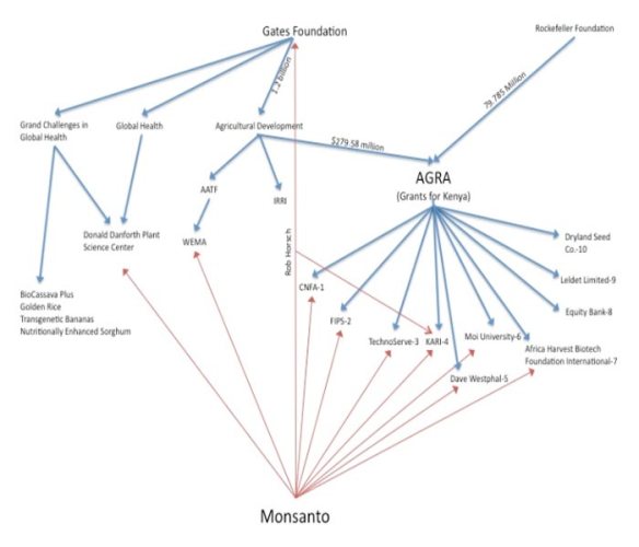 gates-foundation-monsanto